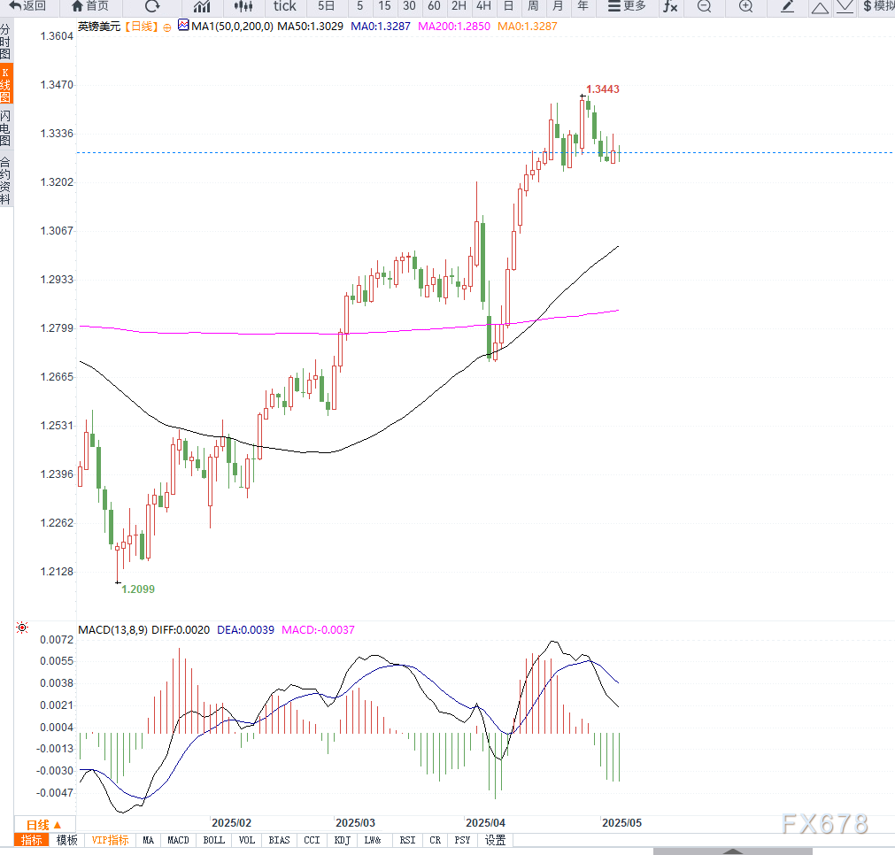 【XM官网】因全球贸易不确定性影响,英国央行或加速降息至2.75%,以对冲经济风险(图2) 【XM官网】因全球贸易不确定性影响,英国央行或加速降息至2.75%,以对冲经济风险(图2)