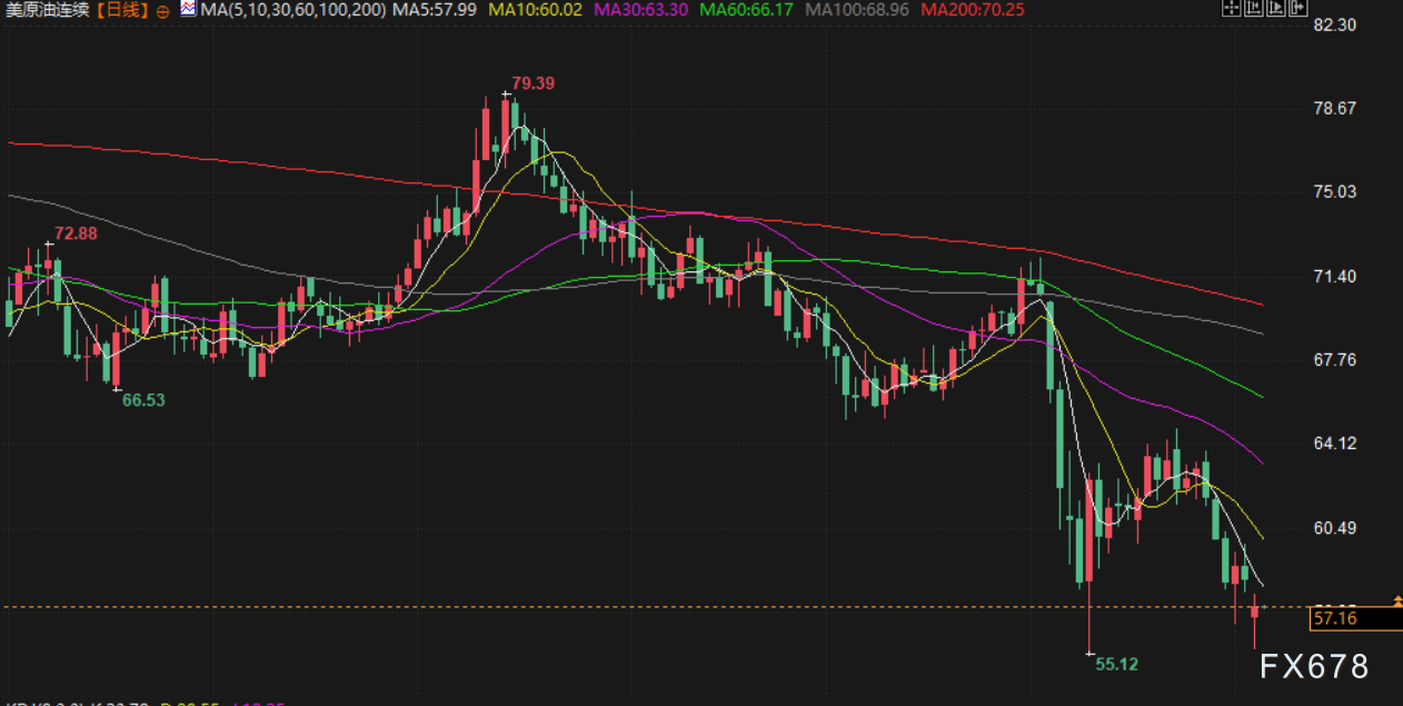 【XM官网】5月6日财经早餐:特朗普征收电影关税,避险情绪推升金价重回3330附近,供应增加限制油价涨幅(图4)