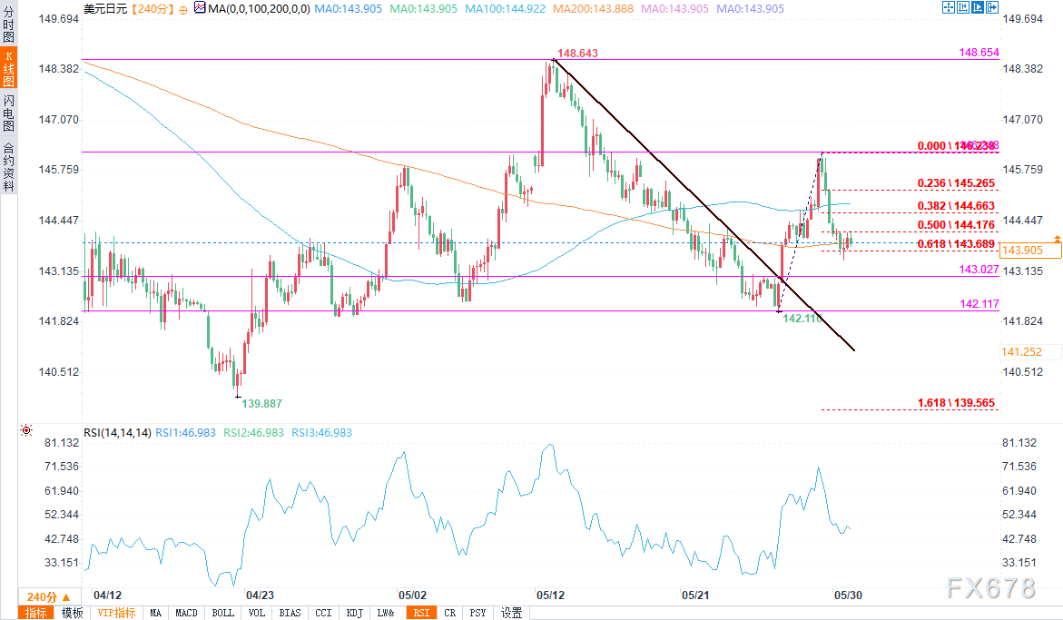 【XM官网】技术分析:美元/日元难以回升,新一轮下跌即将到来?(图2)