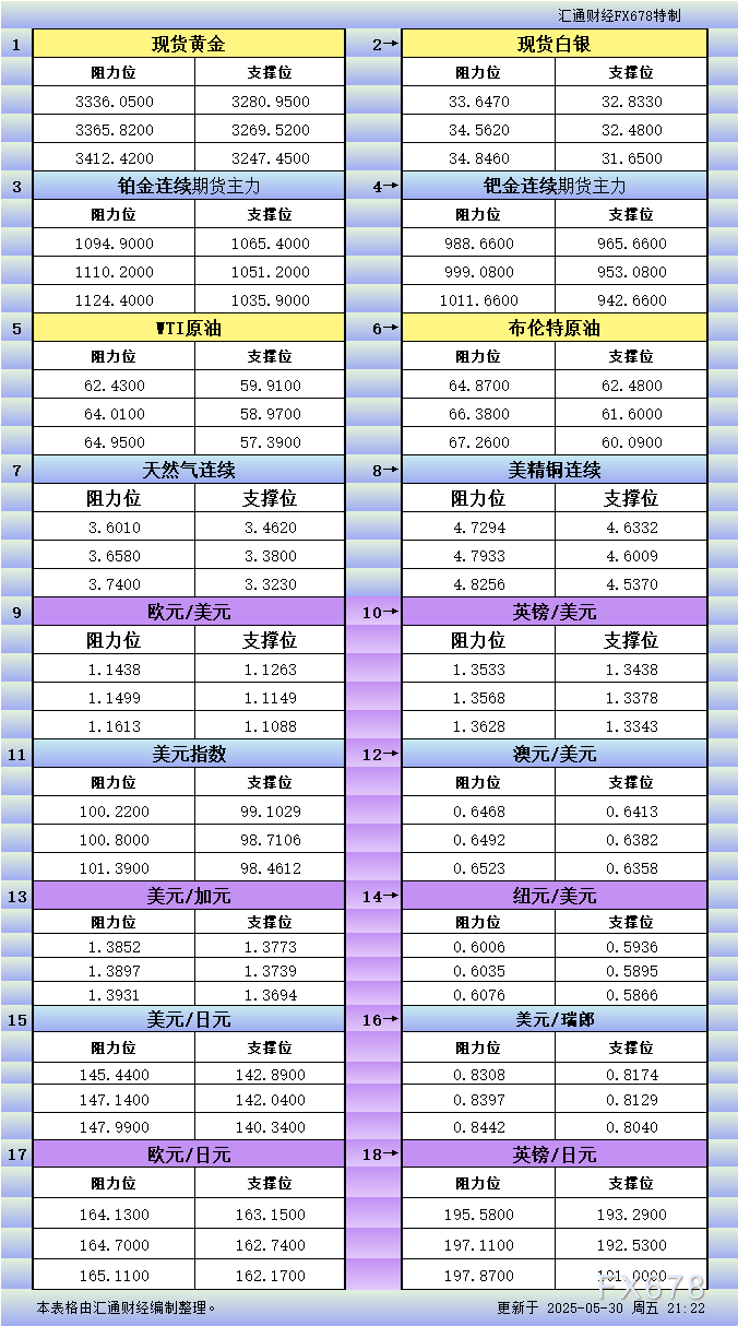 【XM官网】5月30日美市更新支撑阻力:18品种支撑阻力(金银铂钯原油天然气铜及