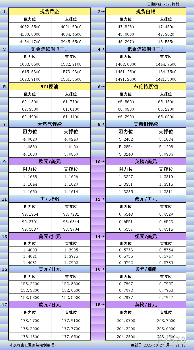 XM交易官网:10月27日美市更新支撑阻力:18品种支撑阻力(金银铂钯原油天然气