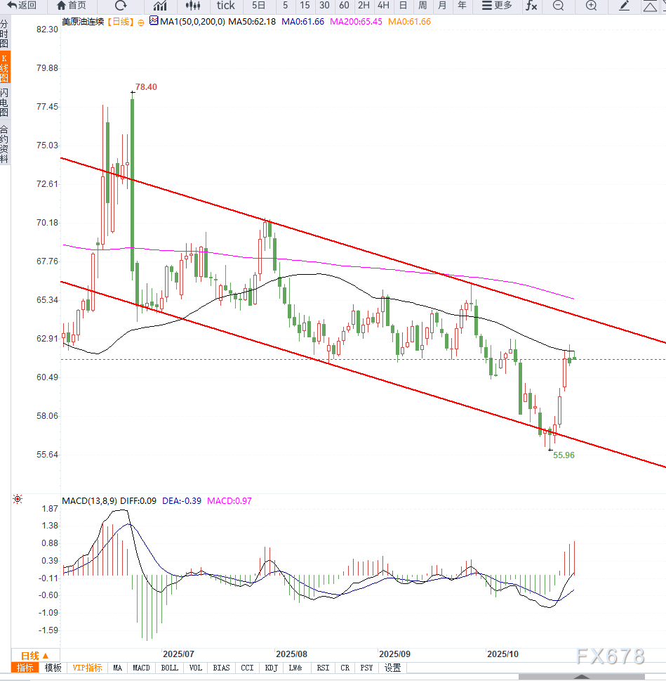 XM登录入口:原油交易提醒:贸易情绪缓和,推动油价向上反弹,短期面临方向选择(图2)