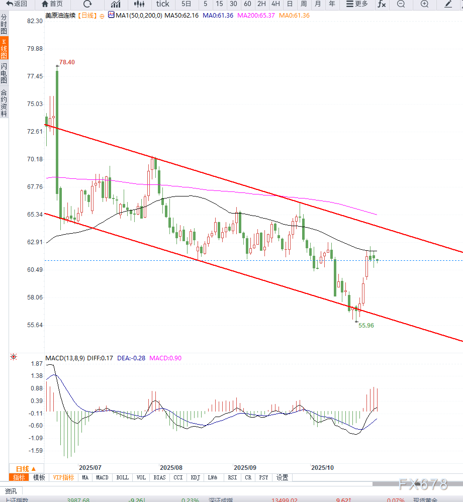 XM外汇官网:原油交易提醒:OPEC增产预期与贸易不确定性双重压力之下,油价维持高位震荡(图2)