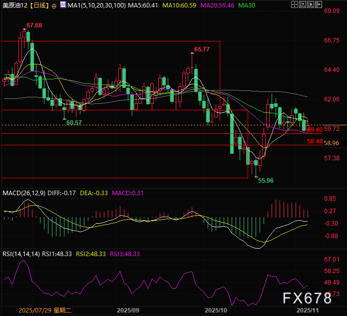 XM集团:多组数据爆冷,地缘意外却使油价守住关键支撑?(图2) XM集团:多组数据爆冷,地缘意外却使油价守住关键支撑?(图2)