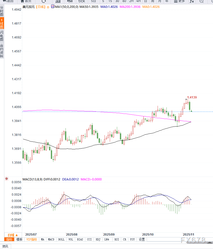 XMapp下载:加拿大就业强劲提振加元叠加美元冲高回落,美元兑加元重回区间震荡(图2) XMapp下载:加拿大就业强劲提振加元叠加美元冲高回落,美元兑加元重回区间震荡(图2)