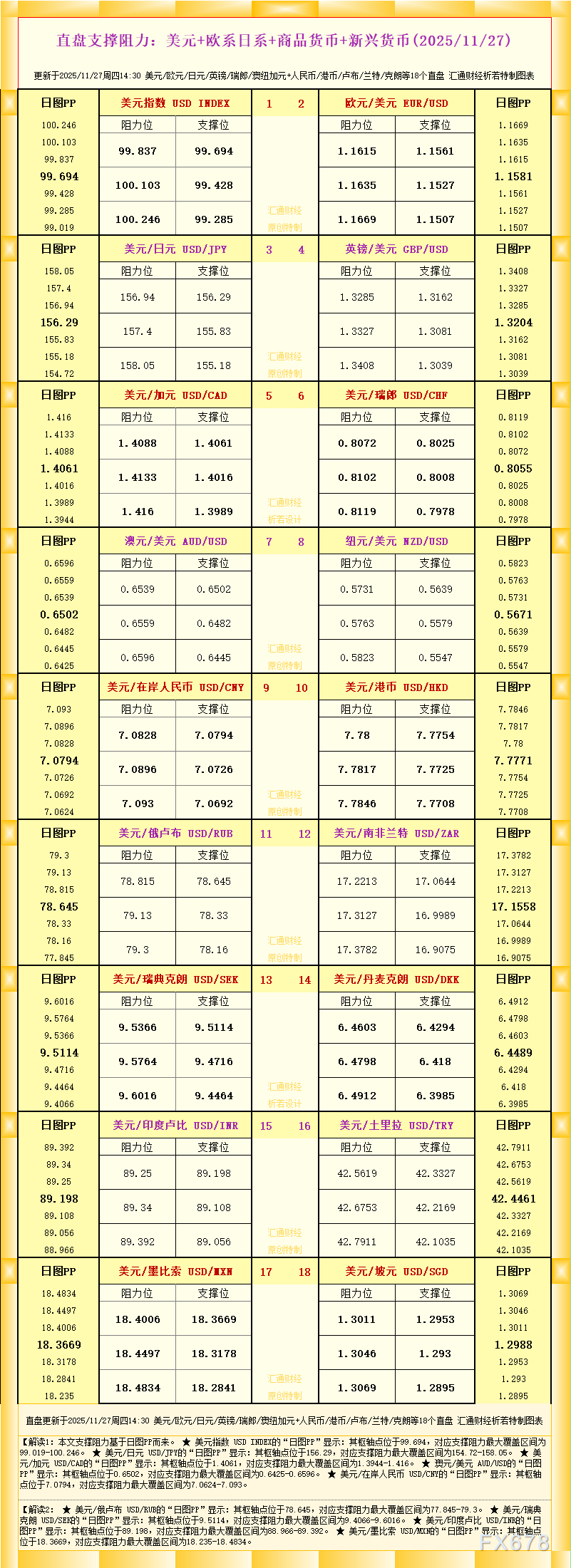 XM平台官网:一张图看18个直盘外汇支撑阻力:美元+欧系日系+商品货币+新兴货币