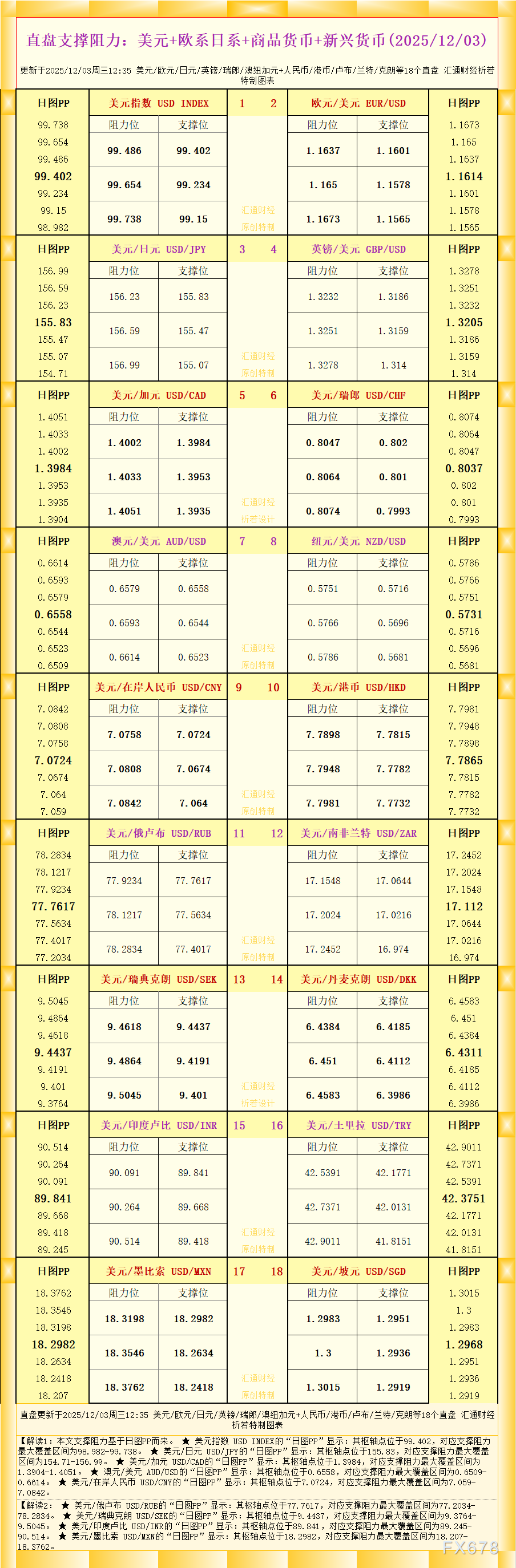 XM集团官网:一张图看18个直盘外汇支撑阻力:美元+欧系日系+商品货币+新兴货币