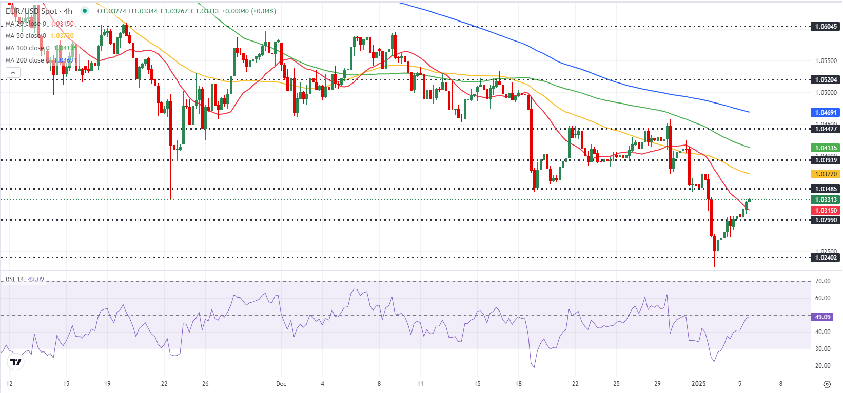 EUR/USD Forecast: Euro recovery could pick up steam after German inflation data