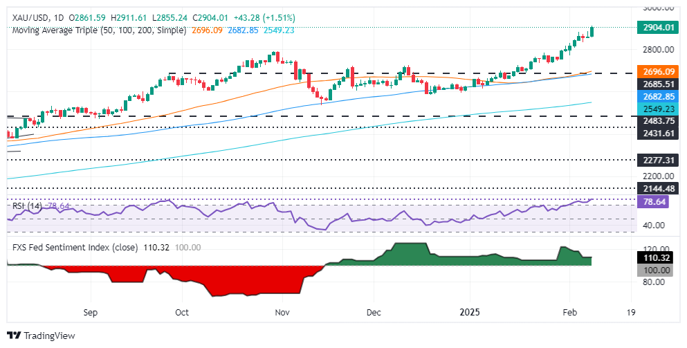 I prezzi dell'oro salgono a un massimo storico di oltre 2.900 dollari a causa de
