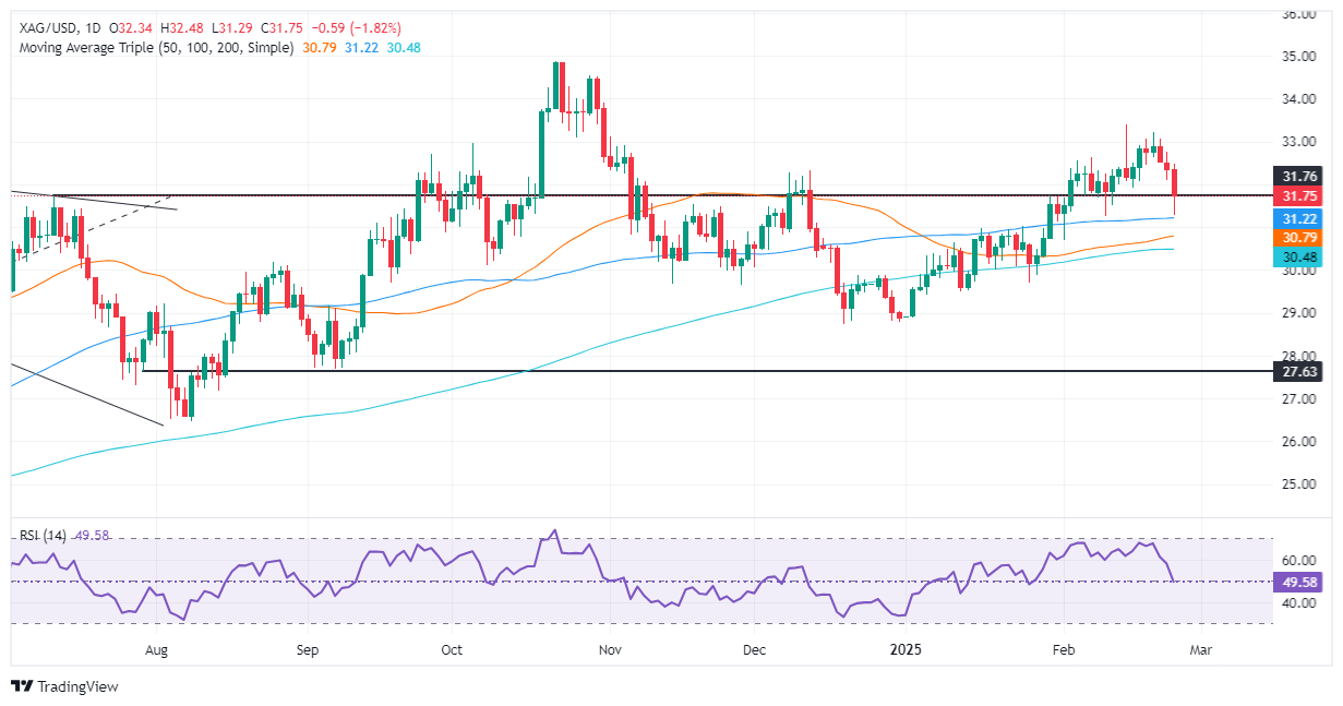 XM 은 가격 예측: Silver/USD는 이익 실현 및 위험 회피로 인해 1.80% 이상 하락합니다.