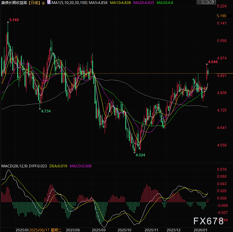 XM官网:金价狂欢跃上4888,市场却暗示风险回暖?(图3) XM官网:金价狂欢跃上4888,市场却暗示风险回暖?(图3)